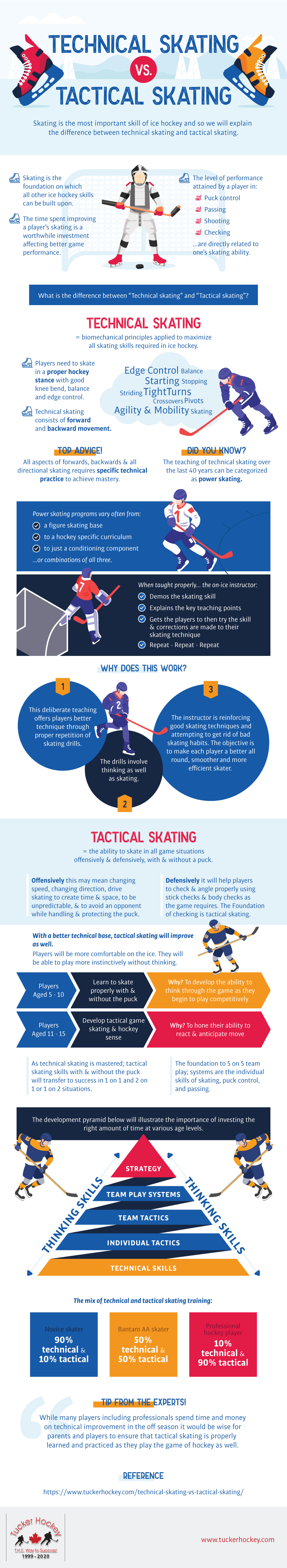 Technical Skating vs Tactical Skating